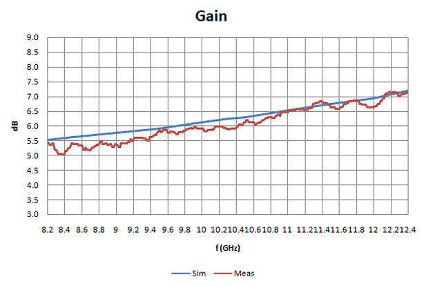 Simulated vs. measured gain over frequency