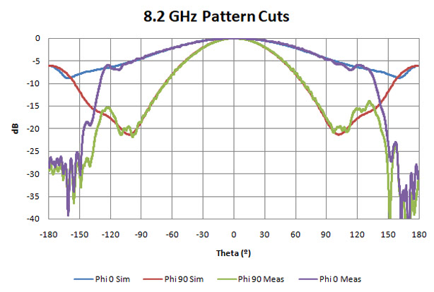 Simulated vs measured radiation pattern at 8.2GHz