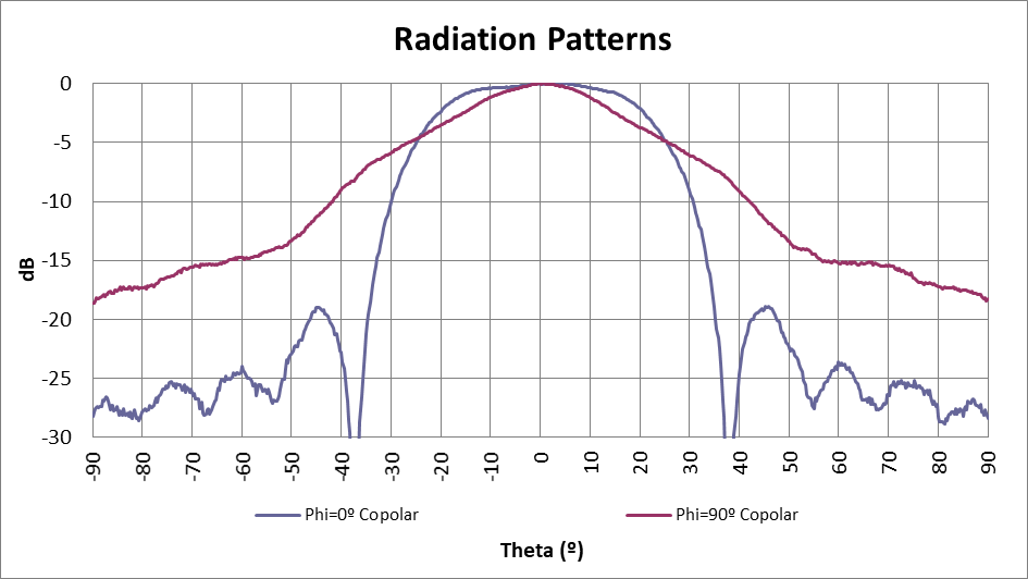 Dual-Ridged: Radiation Patterns
