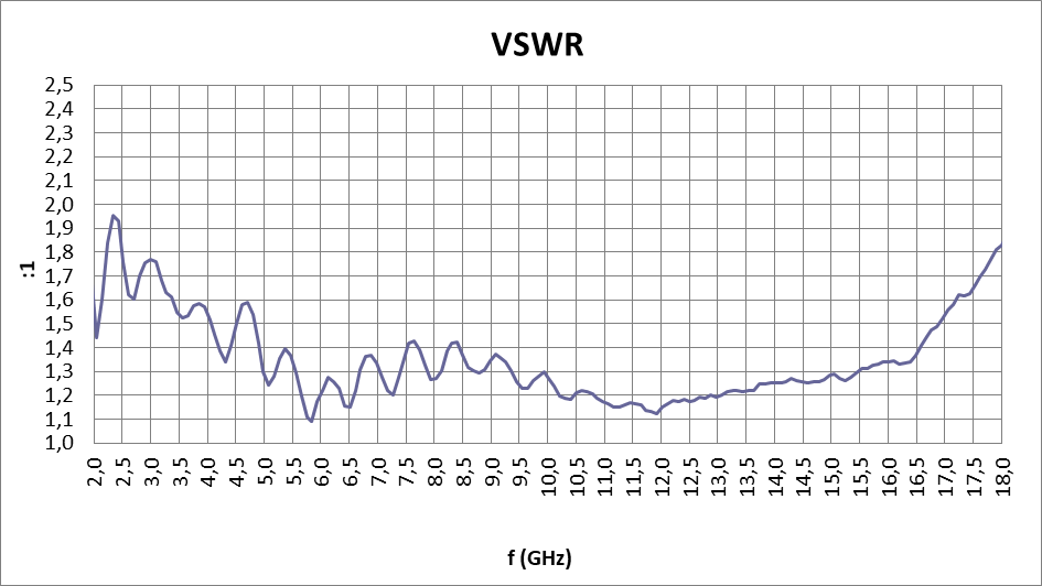 Dual-Ridged: VSWR