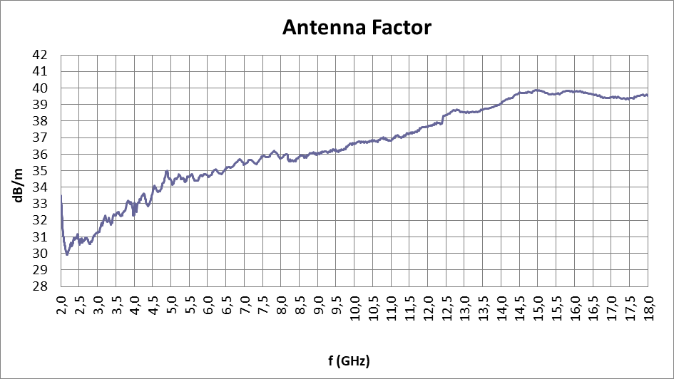 Dual-Ridged: Antenna Factor