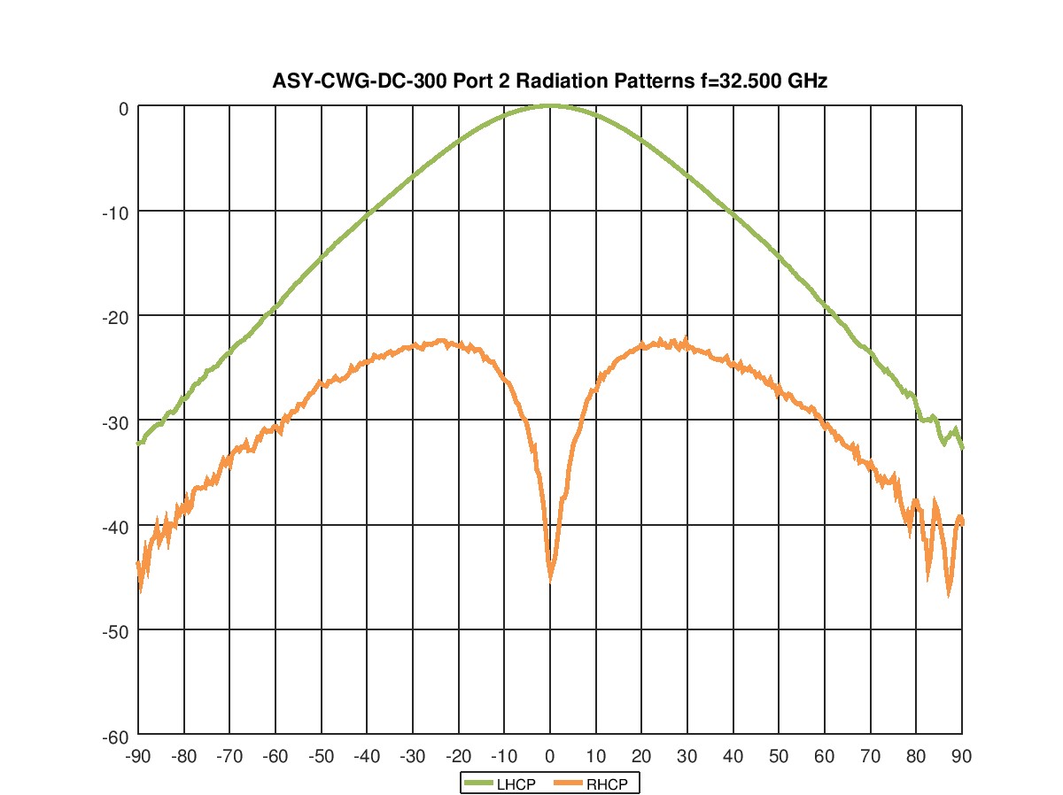 Golden Standard Antennas: Port Radiation Patterns