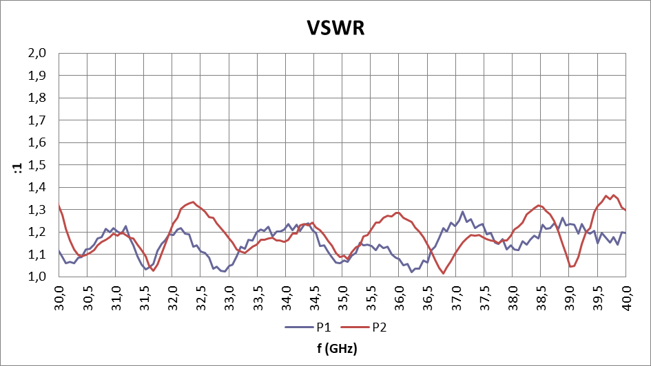 Golden Standard Antennas: VSWR