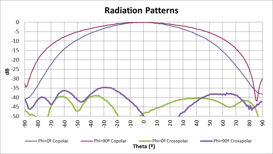ASY-SL-HX-LPDA: Radiation Patterns