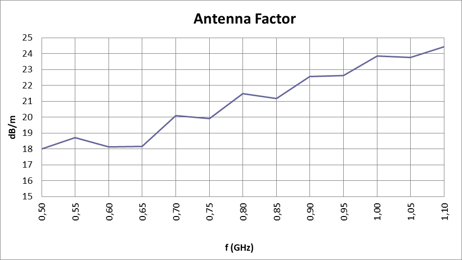 ASY-SL-HX-LPDA: Antenna Factor