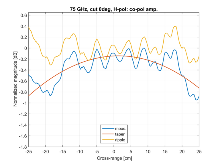 Mini Compact Antenna Test Range · CATR · ASYSOL